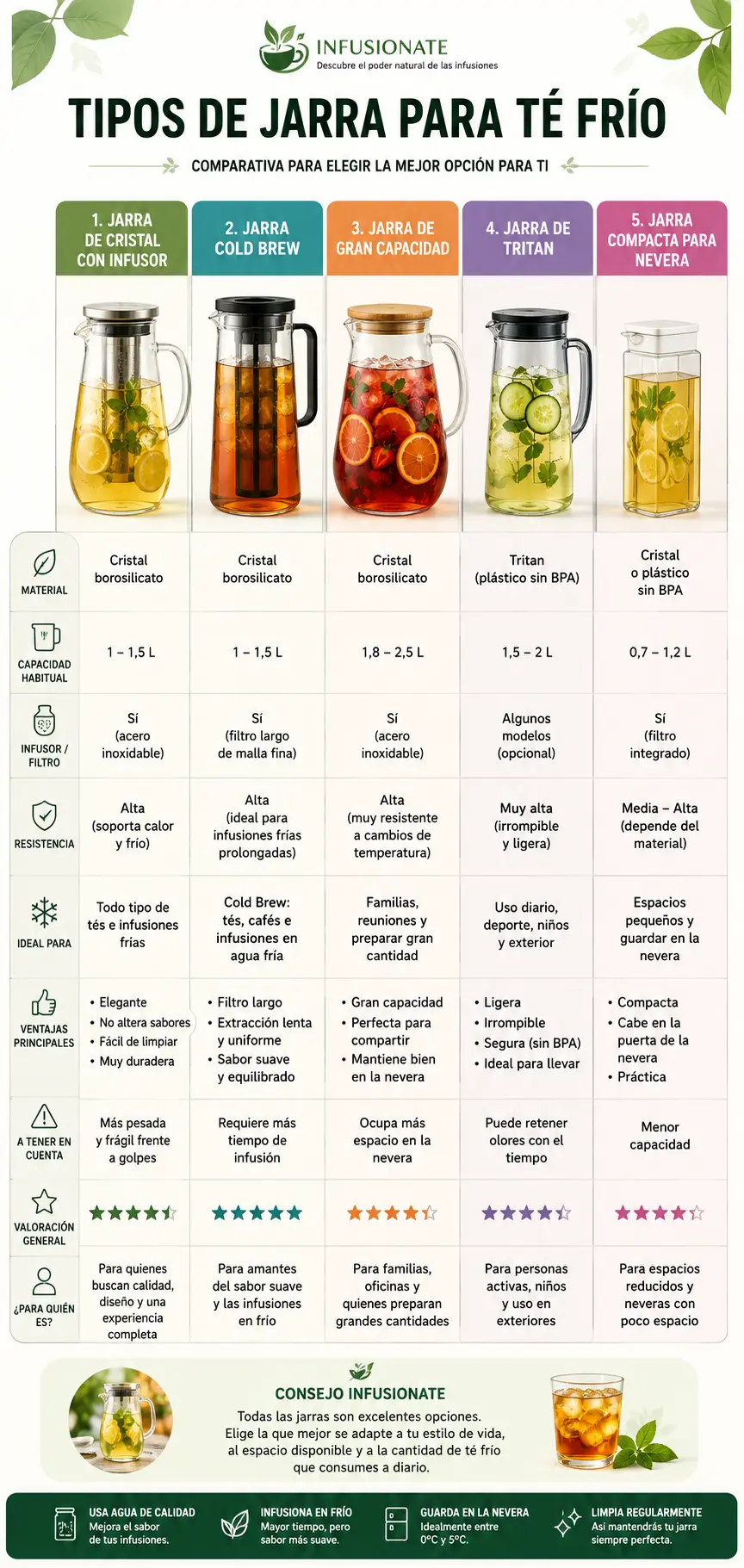 Infografía comparativa de jarras de cristal, Cold Brew, gran capacidad, Tritan y modelos compactos para té frío.